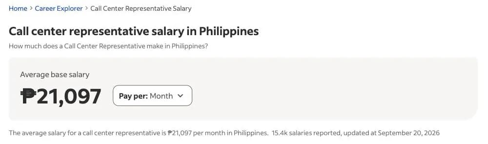 Indeed Philippines: average base salary for a call center representative is ₱21,097 per month, 15.4k salaries reported, updated September 20, 2026