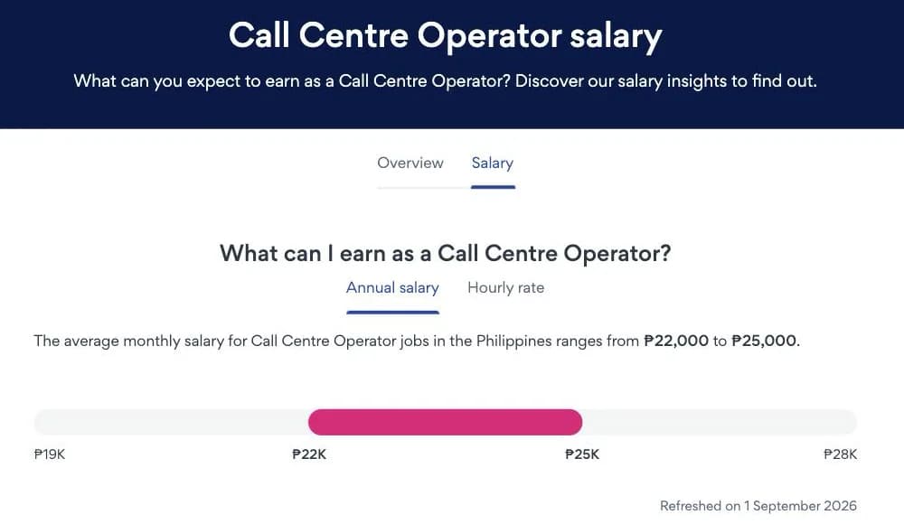 JobStreet salary page: the average monthly salary for Call Centre Operator jobs in the Philippines ranges from ₱22,000 to ₱25,000, refreshed 1 September 2026