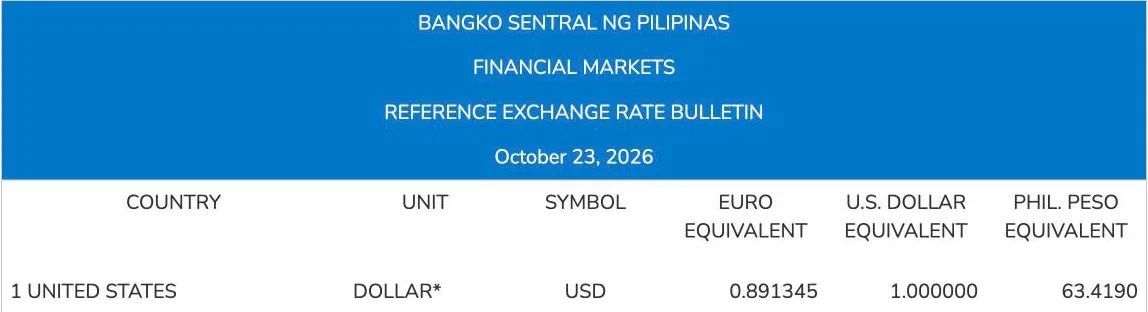 BSP Reference Exchange Rate Bulletin for October 23, 2026: one United States dollar equals 63.4190 Philippine pesos