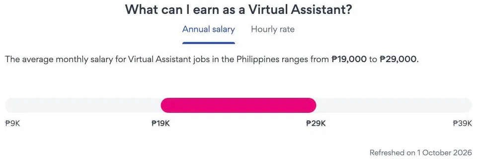 JobStreet salary page: the average monthly salary for Virtual Assistant jobs in the Philippines ranges from ₱19,000 to ₱29,000, refreshed on 1 October 2026