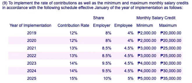 RA 11199 contribution schedule: 2025, contribution rate 15%, employer 10%, employee 5%, monthly salary credit ₱5,000 minimum and ₱35,000 maximum